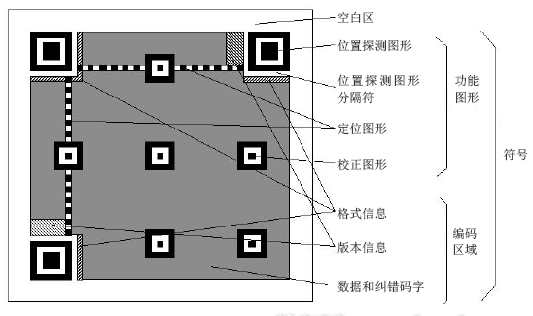 二維碼的結構及識別方式